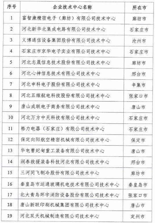 2018年河北省新認(rèn)定為、省級(jí)企業(yè)技術(shù)中心名單出爐！