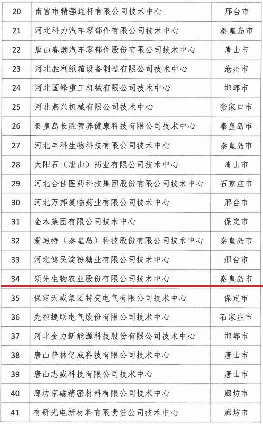 2018年河北省新認(rèn)定為、省級(jí)企業(yè)技術(shù)中心名單出爐！