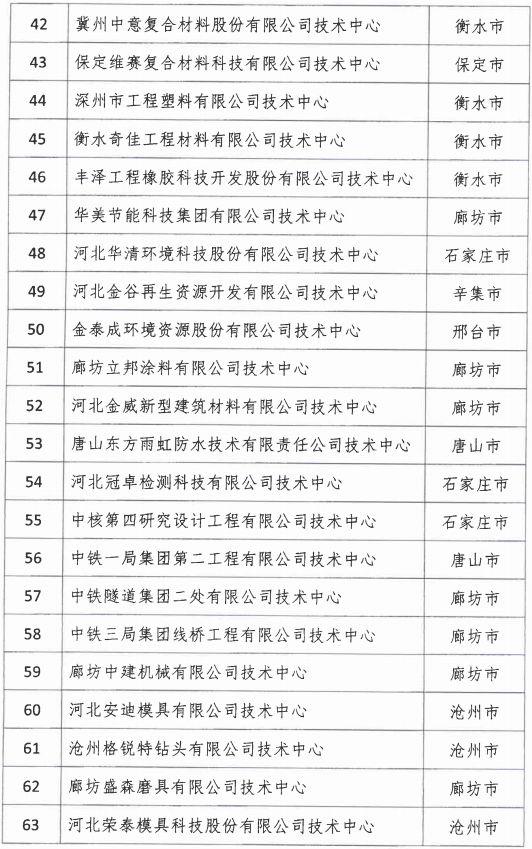 2018年河北省新認(rèn)定為、省級(jí)企業(yè)技術(shù)中心名單出爐！
